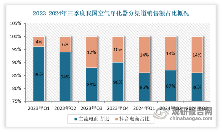 综上来看，目前我国消费者的购物习惯正逐渐向线上转移。特别是抖音这一新兴渠道，自2023年第二季度以来，其市场占比持续上升，至第三季度已接近14%。这一变化不仅标志着线上零售的崛起，也意味着传统品牌之间的竞争正向新兴平台倾斜。