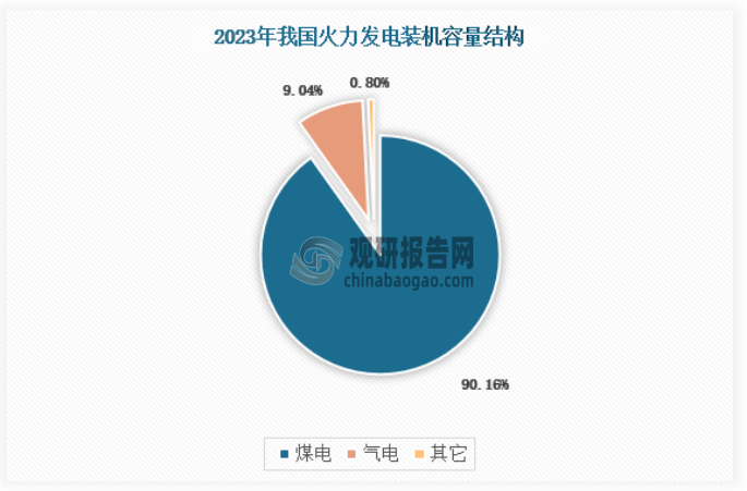 最新数据显示，2023年我国火力发电结构以煤电为主，气电为辅，其他形式的火力发电则微乎其微，气电装机大约为煤电的1/10。