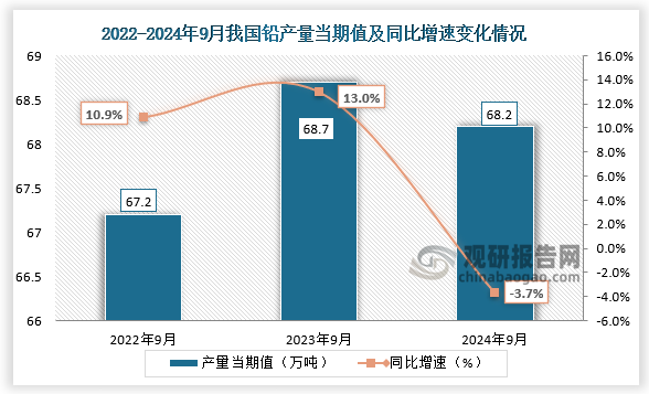 数据显示，2024年9月我国铅产量当期值约为68.2万吨，同比下降3.7%，较上一年同期的68.7万吨产量有所下降，但较2022年9月份的67.2万吨产量仍是有所增长。