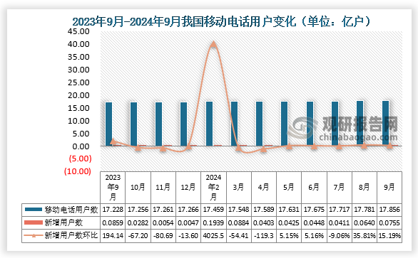 根据国家统计局数据显示，2024年9月我国移动电话用户数期末值约为17.856亿户，新增移动电话用户数约为0.0755亿户，比2024年4月新增移动电话用户数环比增长15.19%。