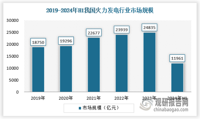 我国火力发电已经过了高增速增长的时代。虽然我国用电量仍然保持较好的增速，但是以水电、风电和光伏为代表的清洁能源发展更为高速，使得我国火力发电增长压力较小，行业发展基本进入了平稳的区间，市场规模增长也较为缓慢。截止2024年上半年，我国火力发电行业市场规模约为11961亿元，总体维持平稳的态势。