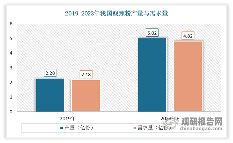 目前我国酸辣粉行业已经形成了较为完善的产业链和供应链体系，从原材料采购、生产加工到物流配送、市场营销等各个环节都建立了成熟的运作机制和规范的管理体系。我国也已经占据世界酸辣粉行业的主导地位，不管从市场销量还是工业技术方面来说，都已掌握了世界酸辣粉行业的主导权。估计2023年我国酸辣粉产量约为5.02亿份，需求量约为4.82亿份。