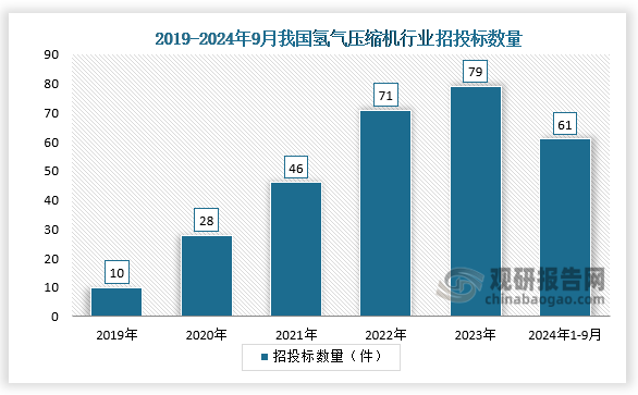 招投标数量来看，2019-2023年，我国氢气压缩机行业招投标数量逐年增长。2023年我国氢气压缩机行业招投标数量达到近年来峰值79件；截至2024年9月30日，我国氢气压缩机行业招投标数量达到61件。