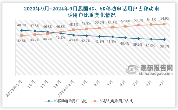 从移动电话用户占比来看，2024年9月我国4G移动电话用户数占比移动电话用户数38.6%；5G移动电话用户数占比移动电话用户数54.9%。近十二个月来，4G移动电话用户数占比移动电话用户数最高月份是2023年9月，占比48.3%，而5G移动电话用户数占比移动电话用户数与4G相对，最高的是在2024年9月，占比为54.9%。