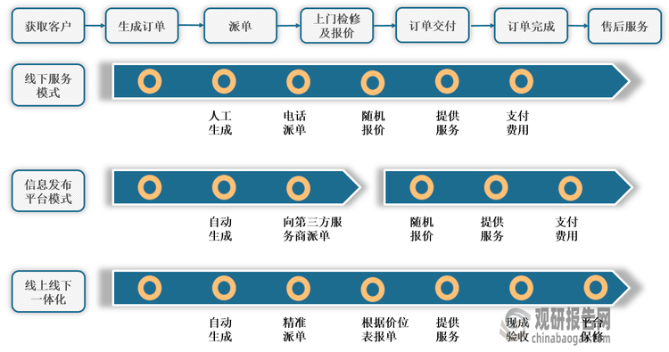 <strong>家庭維修服務(wù)模式</strong>