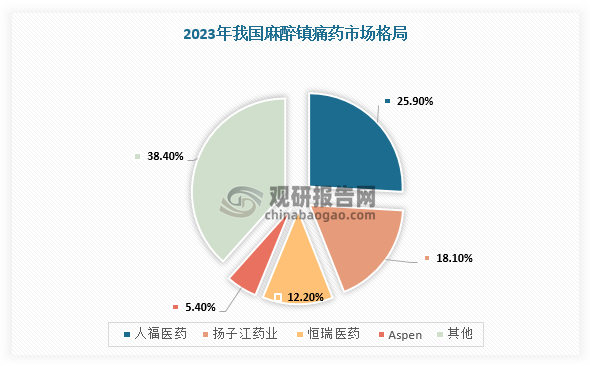 在市场竞争方面，我国精麻行业市场集中度较高，CR9接近80%，其中人福医药市占率25.9%，恒瑞医药12.2%，恩华药业5.4%。从麻醉镇痛大品种市场格局来看，市场份额多被麻醉龙头（人福、恩华、恒瑞、扬子江等）所占据。