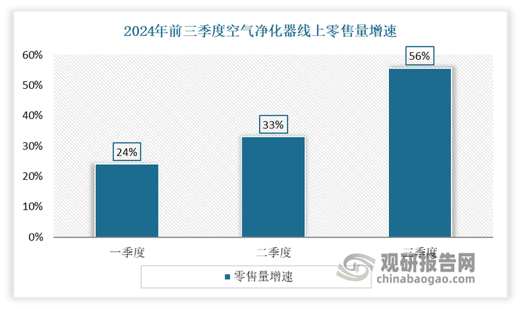 空气净化器产业作为现代家电领域的一个重要分支，近年随着人们健康意识的提升和对室内空气质量的关注，已逐渐成为了许多家庭和商业场所的必备设备。进入2024年受产品创新、宠物净化器的兴起以及国家补贴政策的助力，使得空气净化器市场景气度上升。根据奥维云网等权威机构数据显示，2024年上半年空气净化器市场零售额达到了25.1亿元，同比增长22.9%，零售量更是攀升至149.1万台，同比增长26.9%。另外2024年一季度、二季度、三季度的空气净化器线上零售量同比增速依次为24%、33%、51%，增速持续攀升。