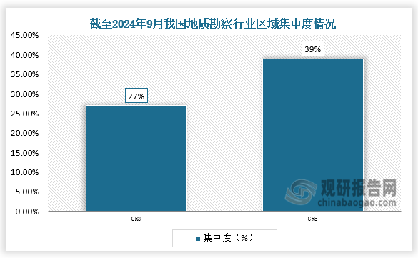 区域集中度来看，截至2024年9月，全国共有存续、在业地质勘察产业相关企业超30万家，其中陕西省地质勘察企业数量最多，超3万家。地质勘察区域集中度CR3为27%；CR5为39%。