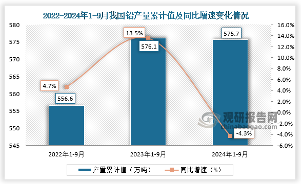 累计值来看，2024年1-9月我国铅产量累计约为575.7万吨，同比下降4.3%。整体来看，近三年9月同期我国铅产量当期值和累计值均呈先升后降走势。