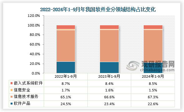 软件业务收入分类占比来看，2024年1-9月占比软件业务收入最多的是信息技术服务，占比67.3%，其次是软件产品占比22.6%，嵌入式系统软件占比软件业务收入8.5%，占比软件业务收入最少的是信息安全，占比1.5%。