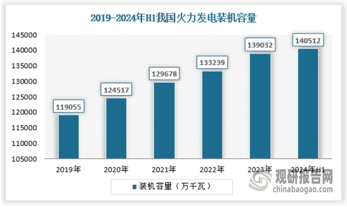 根据国家能源局数据显示，截止2024年上半年，我国火力发电装机容量约为140512万千瓦，保持持续增长。