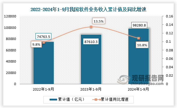 数据显示，2024年1-9月我国软件业务收入累计值为98280.8亿元，同比增速为10.8%。整体来看，近三年1-9月份同期我国软件业务收入累计值呈增长趋势。