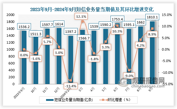 从短信业务量来看，我国2024年9月短信业务量当期值为1810.1亿条，环比增长8.9%。