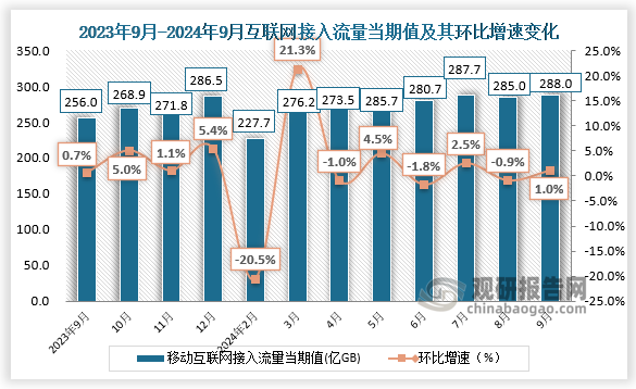 从当期值来看，2024年9月我国互联网宽带接入流量为288亿GB，环比增长1%。