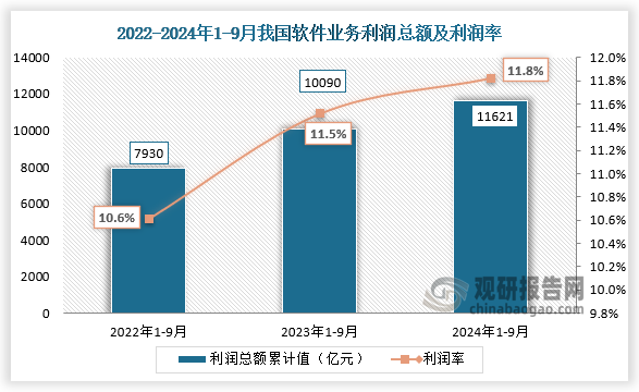 利润总额来看，2024年1-9月我国软件业务利润总额为11621亿元，利润率为11.8%，近三年同期的利润总额及利润率整体均呈现增长趋势。