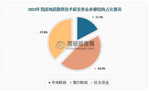 从地质科技与综合研究资金来源来看，2023年我国地质勘察技术研发资金主要来源于地方财政、社会资金、中央财政。其中，地方财政投入9.11亿元，占比44.9%；社会资金投入7.66亿元，占比37.8%。