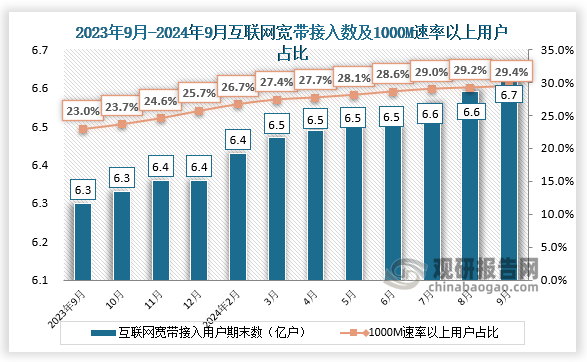 互联网宽带来看，近十二个月互联网宽带接入用户期末值和互联网宽带1000M速率以上用户也均处于增长趋势，2024年9月互联网宽带接入用户期末数为6.7亿户，互联网宽带1000M速率以上用户约占比29.4%。