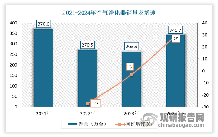 数据来源：奥维云网（AVC），观研天下整理