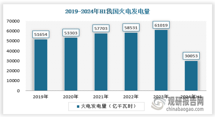 2024年上半年，我国火力发电量约为30053亿千瓦时，总体保持平稳。