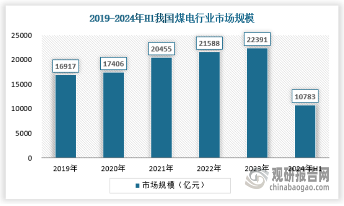 2024年上半年，煤电行业市场规模约为10783亿元。