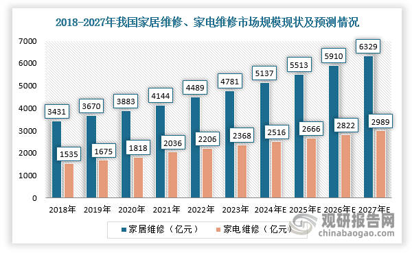 家庭维修行业主要可以细分为家电维修和家居维修，其中家居维修占据家庭维修行业超七成份额，2023年市场规模达到4871亿元。不过，由于家电产品的普及，电视、冰箱、洗衣机、空调等家电维修服务的需求越来越大，2023年市场规模达到2368亿元。