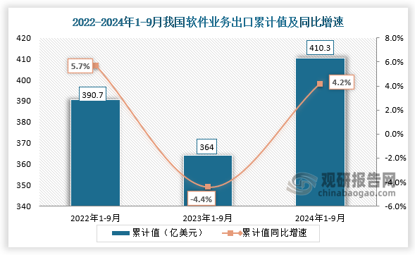 从软件业务出口累计值来看，我国2024年1-9月软件业务出口累计值为410.3亿美元，同比增长4.2%，均高于2023年1-9月和2022年1-9月的累计值。