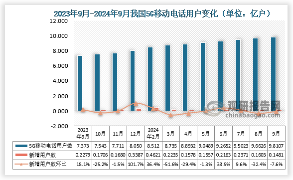 2024年9月我国5G移动电话用户达9.8107亿户，比上年末净增0.1481亿户，比2024年8月新增5G移动电话用户达数环比下降7.6%。