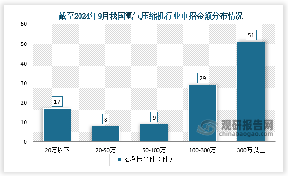 中标金额来看，截至2024年9月，中国氢气压缩机行业中标金额分布主要在300万以上，中标事件达到51件，其次为100-300万的招投标事件，共29件。