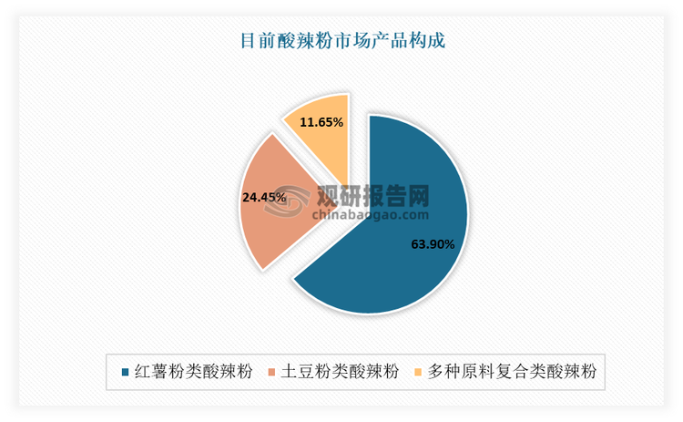 目前酸辣粉市场产品主要有红薯粉类酸辣粉、土豆粉类酸辣粉以及多种原料复合类酸辣粉。其中红薯粉类酸辣粉市场规模占比最大，达到63.9%；其次为土豆粉类酸辣粉，占比24.45%。