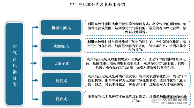 空气净化器又称“空气清洁器”、空气清新机、净化器，是指能够吸附、分解或转化各种空气污染物（一般包括PM2.5、粉尘、花粉、异味、甲醛之类的装修污染、细菌、过敏原等），有效提高空气清洁度的产品，主要分为家用 、商用、工业、楼宇。根据不同的工作原理和技术，空气净化器可以分为机械过滤式、光触媒式、负离子式、臭氧式、复合式。