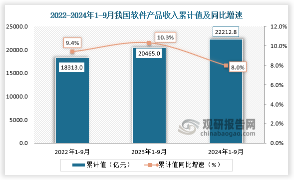 据工信部数据显示，2024年1-9月我国软件产品收入为22212.8亿元，同比增速为8%。整体来看，近三年同期我国软件产品收入呈增长走势。