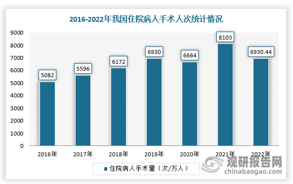 精麻药品多用于手术中的麻醉诱导、维持和术后镇痛。近年来，随着手术量平稳增长，带动精麻药品需求稳健增长。根据数据显示，2022年我国住院病人手术人次为6930.44万人次；2023年全国医疗卫生机构入院人次达到30187.3万人次，未统计手术入院人数。