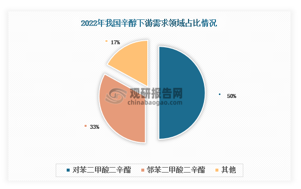 从下游来看，我国辛醇下游需求主要来自增塑剂领域。其中，对苯二甲酸二辛酯和邻苯二甲酸二辛酯这两大增塑剂产品占比最大，2022年分别达到50%和33%。据悉，对苯二甲酸二辛酯是我国第一大增塑剂品种，也是一种优良的环保型增塑剂，主要用于电缆料、PVC（聚氯乙烯）塑料及人造革膜等产品的生产，同时在PVC（聚氯乙烯）塑料等领域，还可以替代邻苯二甲酸二辛酯等增塑剂使用。据生意社统计，近年来我国对苯二甲酸二辛酯产能增长较快，由2015年的105万吨增长到2022年的304万吨，年均复合增长率达到16.4%。未来，随着国内环保要求提高，对苯二甲酸二辛酯对非环保的邻苯类增塑剂的替代效应将会增强，利好辛醇需求上升。