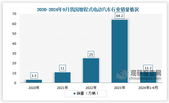 销量来源，2023年我国增程式电动汽车行业销量达到64.2万辆；2024年9月,增程式电动汽车销量11.7万辆,在新能源汽车中占比10.4%,同比增长89.1%,增速远超纯电车型。 