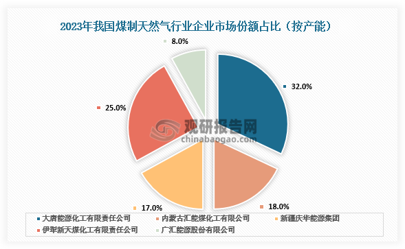 從企業(yè)市場(chǎng)占比來(lái)看，2023年我國(guó)僅有5家企業(yè)的煤制天然氣項(xiàng)目投產(chǎn)，其中，大唐能源化工有限責(zé)任公司的煤制天然氣產(chǎn)能排名第一，達(dá)到 26.6 億立方米/年，占已投產(chǎn)產(chǎn)能的 32%。