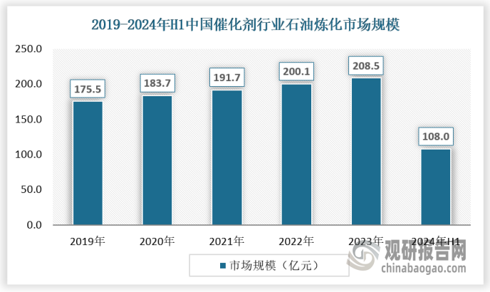 随着全球经济的复苏和能源需求的增长，石油炼化行业继续保持增长态势。石油炼化产品如汽油、柴油、煤油、润滑油等广泛应用于交通、能源、化工、建筑等领域，这些领域的持续发展直接拉动了对石油炼化催化剂的需求。2019-2023年，催化剂行业石油炼化领域市场规模从175.5亿元增长至208.5亿元，2024年上半年为108亿元。