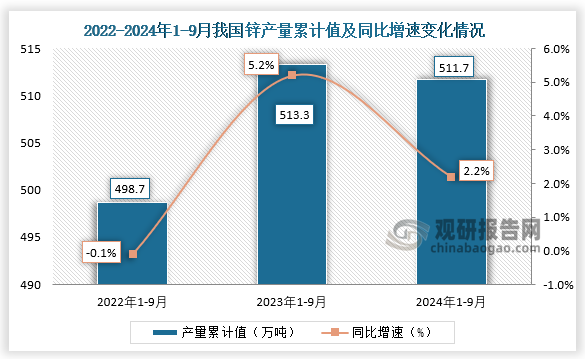 累计值来看，2024年1-9月我国锌产量累计约为511.7万吨，同比增长2.2%。整体来看，近三年9月同期我国锌产量当期值呈下降走势、累计值均呈先升后降走势。