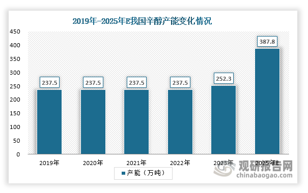 2019-2022年，我国辛醇产能处于停滞状态，无新产能投放，这也使得其产能维持在237.5万吨左右；但自2023年起，随着辛醇新增装置投放，其产能恢复增长，达到252.30万吨，同比增长6.23%。据不完全统计，预计未来两年我国辛醇产能或将迎来集中投放期，到2025年底或将突破380万吨，2023-2025年的年均复合增长率达到23.98%。