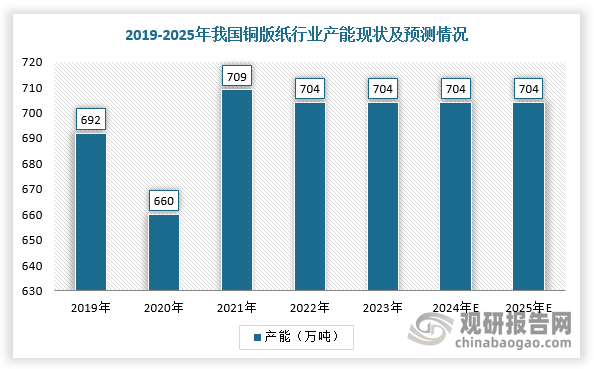 近几年来，受短视频、电子媒体等因素影响，我国铜版纸行业需求有所下降，产能虽然相对稳定，但是过剩局面进一步体现，所以多年没有新增产能。根据数据显示，2022-2024年，我国铜版纸行业产能均为704万吨，预计2025年产能也为704万吨；开工率从2019年的78%增长到2023年的65%。