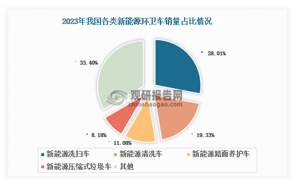 从细分市场来看，我国新能源洗扫车销量占比最大，2023年达到28.01%；其次是新能源清洗车和新能源路面养护车，分别占比19.33%和11.08%。从渗透率来看，新能源清洗车渗透率最高，2023年达到40%；其次为新能源桶装垃圾运输车和新能源洗扫车，分别达到39%和28%。