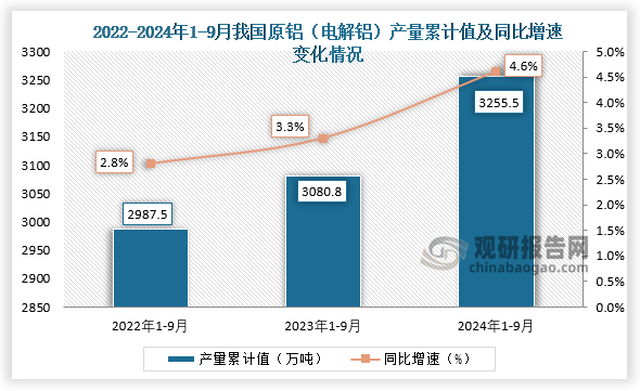 累计值来看，2024年1-9月我国原铝（电解铝）产量累计约为3255.5万吨，同比增长4.6%。整体来看，近三年9月同期我国原铝（电解铝）产量当期值和累计值均呈增长走势。