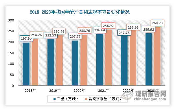 从产量来看，2018-2022年，我国辛醇产量整体呈现上升态势，由197.9万吨上升至247.78万吨，年均复合增长率达到5.78%；但在2023年，由于辛醇生产装置检修活动增多，再加上新增产能释放不足，使得我国辛醇产量出现下滑，达到239.92万吨，同比下降3.17%。需求方面，在对苯二甲酸二辛酯和邻苯二甲酸二辛酯等下游市场推动下，我国辛醇表观需求量整体呈现上升态势，由2018年的214.26万吨上升至2023年的268.73万吨，年均复合增长率达到4.63%。整体来看，我国辛醇产量始终小于表观需求量，不足部分需要通过进口补充。