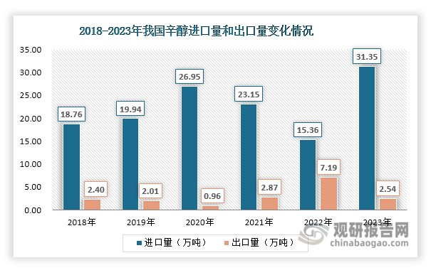 我国是辛醇净进口国，近年来其进口规模始终大于出口规模。在2023年，由于辛醇产量减少而市场需求上升，这使得其供需缺口进一步扩大，进口量大幅上升，达到31.35万吨，同比增长104.1%；出口量则在2023年出现大幅下降，达到2.54万吨，同比减少64.67%。同时，2023年其进口额也大幅增长至28.17亿元，同比增长90.08%；出口额也大幅下滑至2.45亿元，同比下降65.2%。