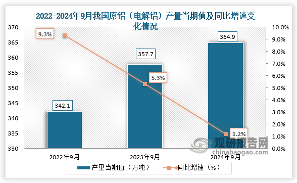 数据显示，2024年9月我国原铝（电解铝）产量当期值约为364.9万吨，同比增长1.2%，均高于前两年同期产量。