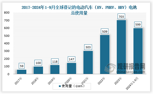 数据显示，2017-2023年全球登记的电动汽车（EV、PHEV、HEV）电池总使用量呈增长走势，复合年均增长率51.1%。2024年1-9月，全球登记的电动汽车（EV、PHEV、HEV）电池总使用量逼近600GWh，达599GWh，同比增长23.4%。