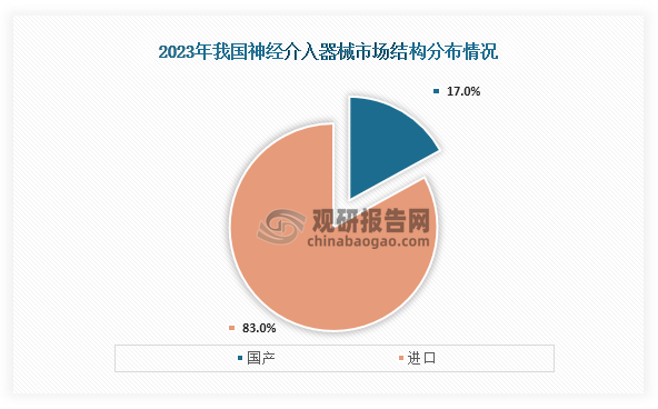 近些年来，卒中成为了危害我国成年人身体健康和生命的主要疾病之一，其具有发病率、高复发率、高致残率等特点。而为提升脑卒中防治效果，降低发病率及致残率，我国发布了一系列政策，这也让神经介入器械需求增加。根据相关数据显示，当前我国经介入器械最新市场规模约为80亿元。从市场结构分布来看，在2023年我国神经介入器械中标总成交量为317137件；其中进口数量为53736件，占比达到了83%；而国产（包含中国香港、中国澳门、中国台湾）数量为263401件，占比只有17%。