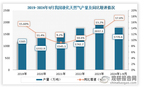 从产量来看，2019年到2023年我国液化天然气产量一直为增长趋势，2023年我国液化天然气产量为2037.1万吨，同比增长13.2%；2024年1-9月我国液化天然气产量为1770.6万吨，同比增长17.6%。