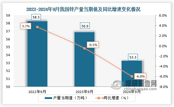 数据显示，2024年9月我国锌产量当期值约为53.3万吨，同比下降6%，较前两年同期产量均有所下降。