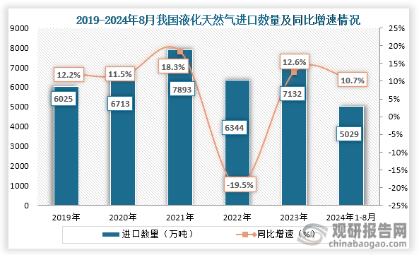 从进口数量来看，到2023年我国液化天然气进口数量为7132万吨，同比增长12.6%；2024年1-8月我国液化天然气进口数量为5029万吨，同比增长10.7%。