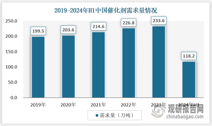 近年来，随着中国化学工业的快速发展，催化剂作为提升化学反应效率和产品质量的关键材料，其需求量不断增加。特别是在能源化工、精细化工、环保等领域，催化剂的应用越来越广泛，推动了行业需求的持续增长。2023年我国催化剂需求量达到233.6万吨，2024年上半年为118.2万吨。预计中国催化剂行业的需求量在未来几年内将继续保持增长态势。